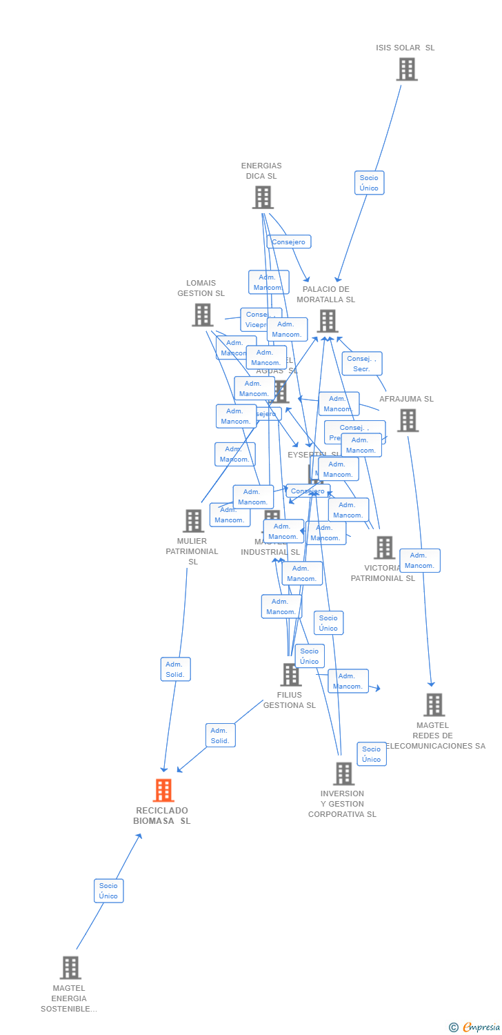 Vinculaciones societarias de RECICLADO BIOMASA SL