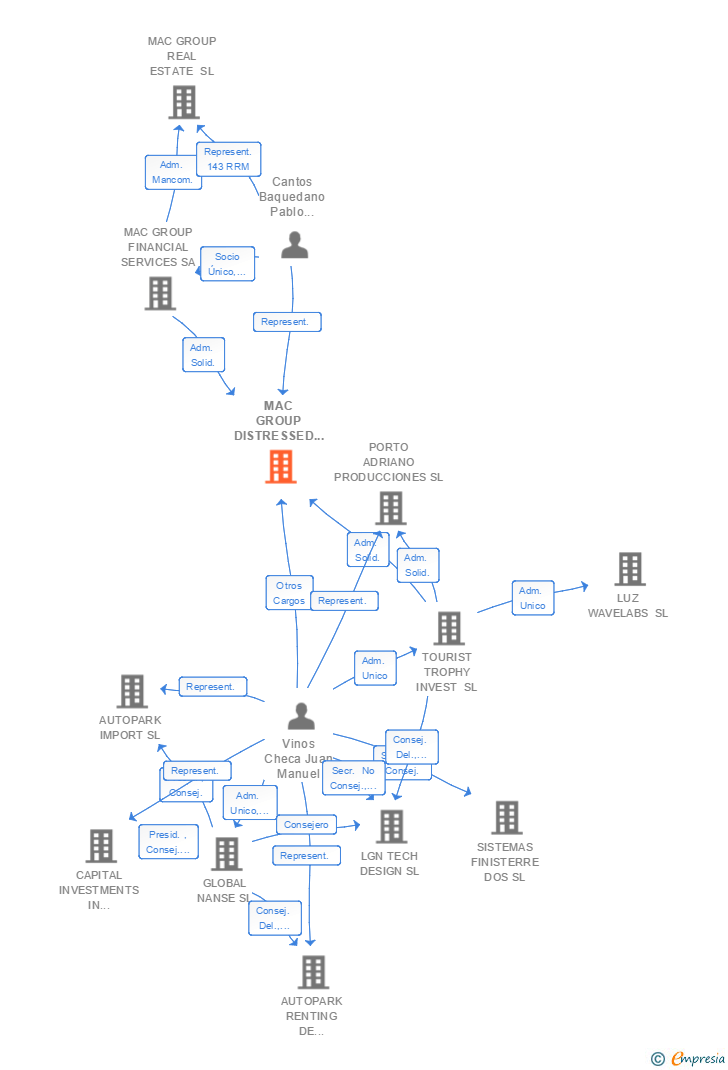 Vinculaciones societarias de MAC GROUP DISTRESSED ASSETS SL