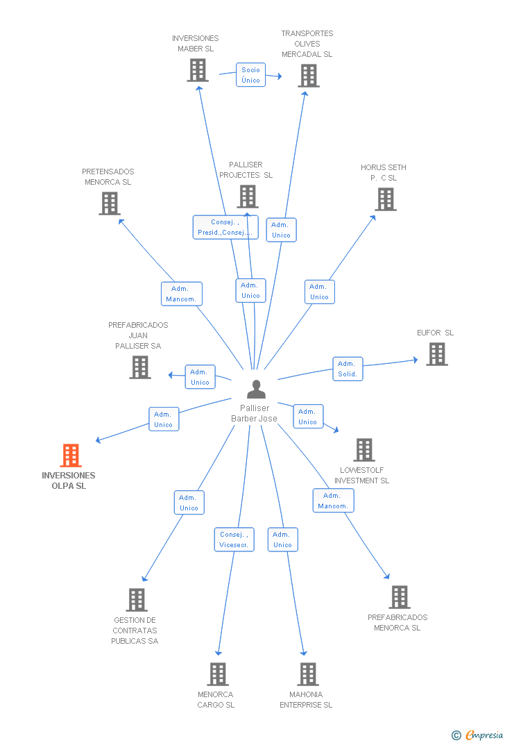 Vinculaciones societarias de INVERSIONES OLPA SL