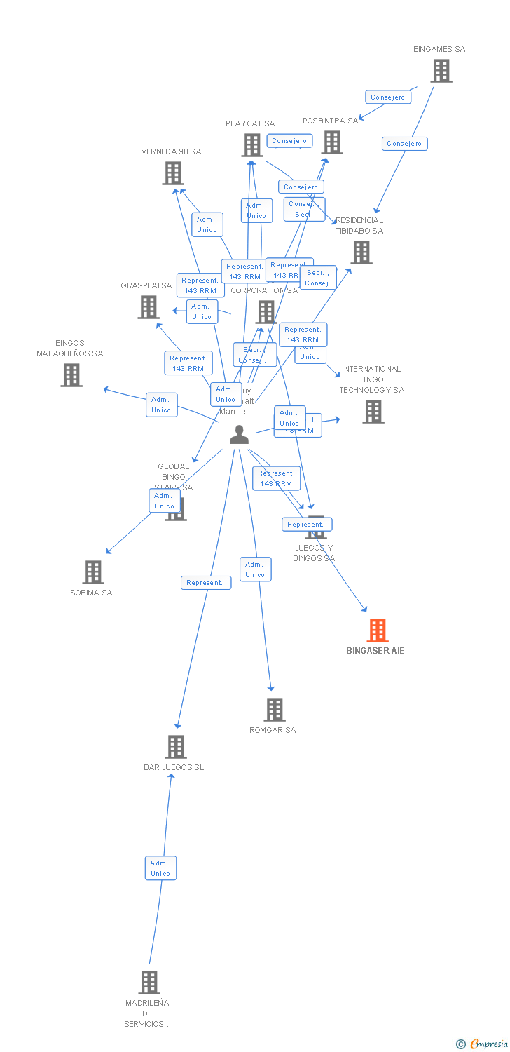 Vinculaciones societarias de BINGASER AIE