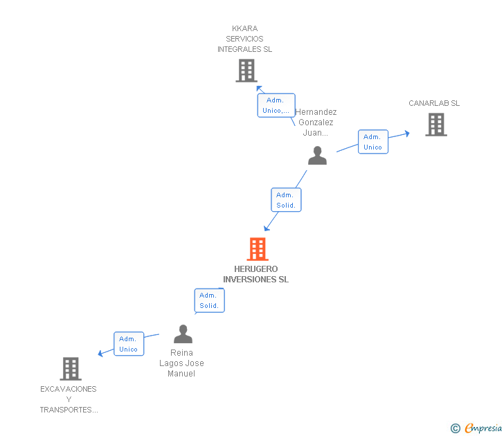 Vinculaciones societarias de HERUGERO INVERSIONES SL