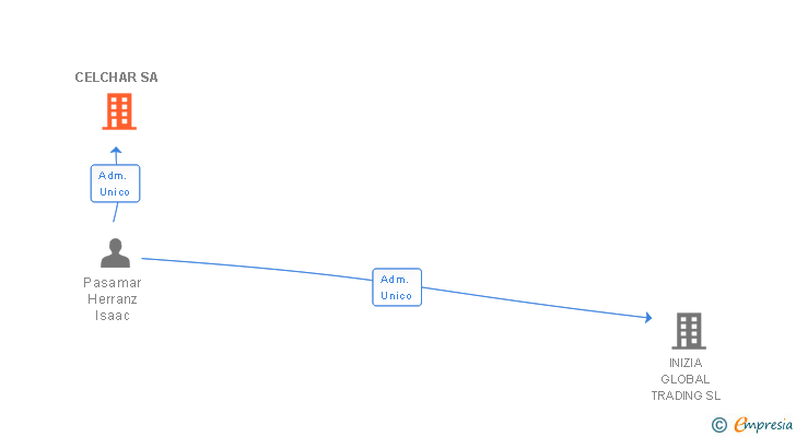 Vinculaciones societarias de CELCHAR SA