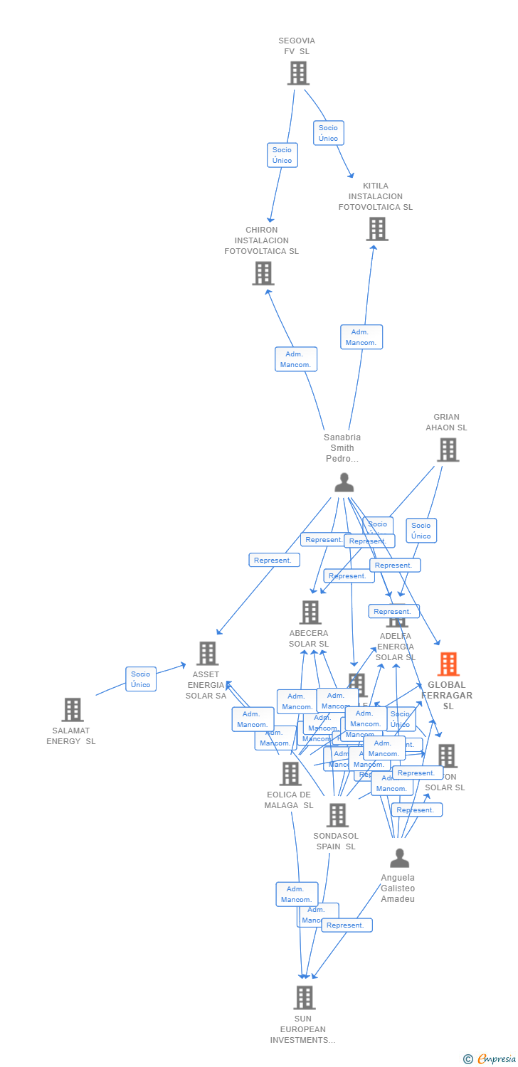 Vinculaciones societarias de GLOBAL FERRAGAR SL