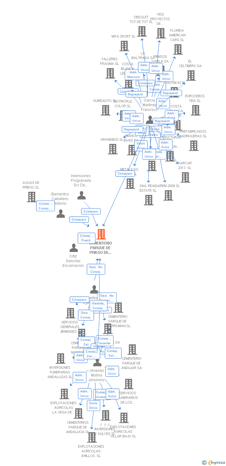Vinculaciones societarias de CEMENTERIO PARQUE DE PRIEGO DE CORDOBA SL