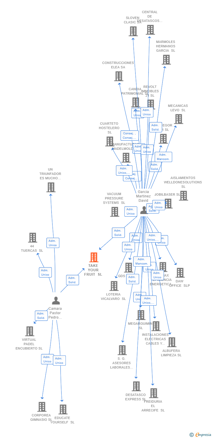 Vinculaciones societarias de TAKE YOUR FRUIT SL