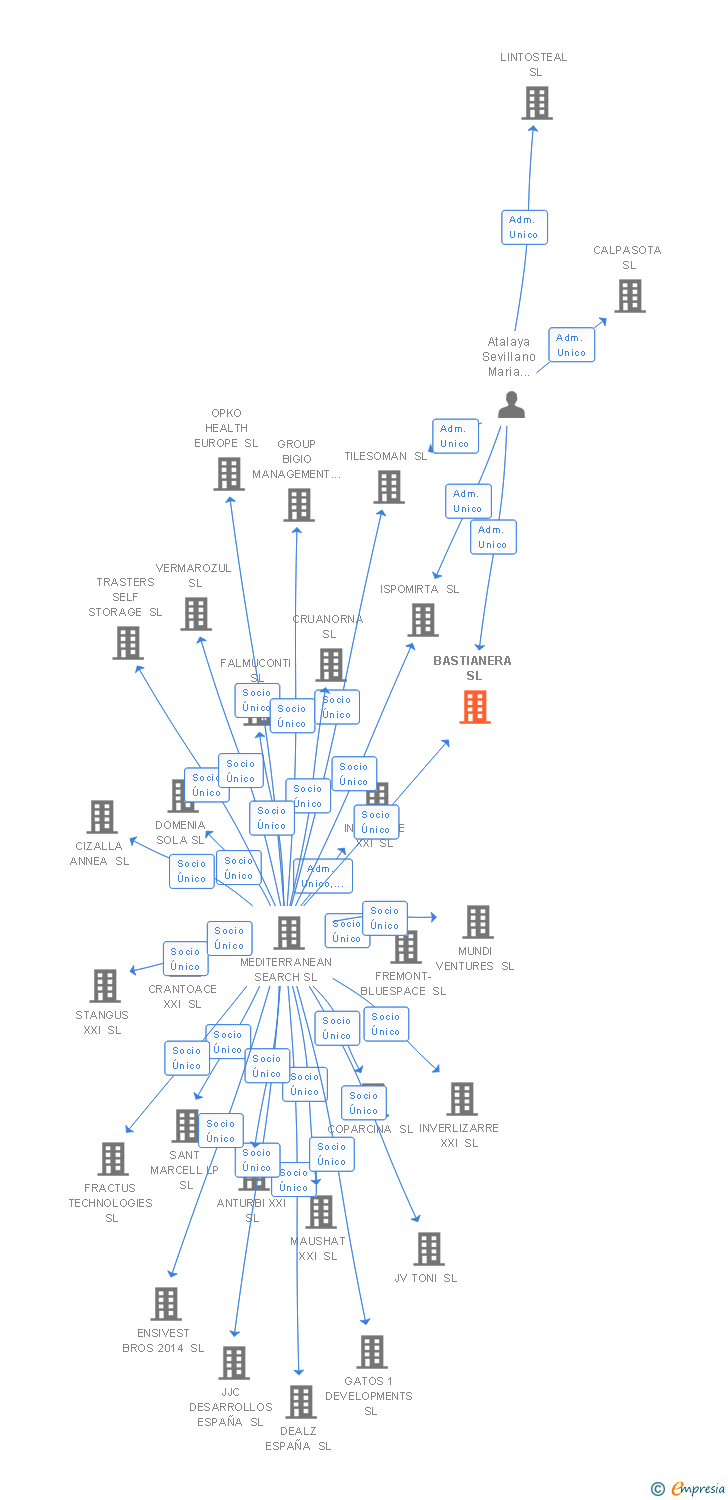 Vinculaciones societarias de BASTIANERA SL
