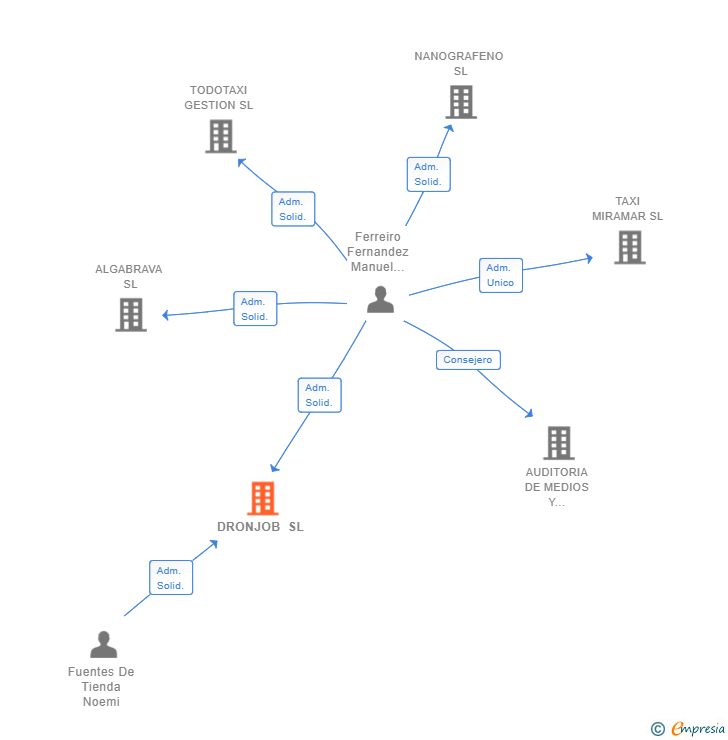 Vinculaciones societarias de DRONJOB SL