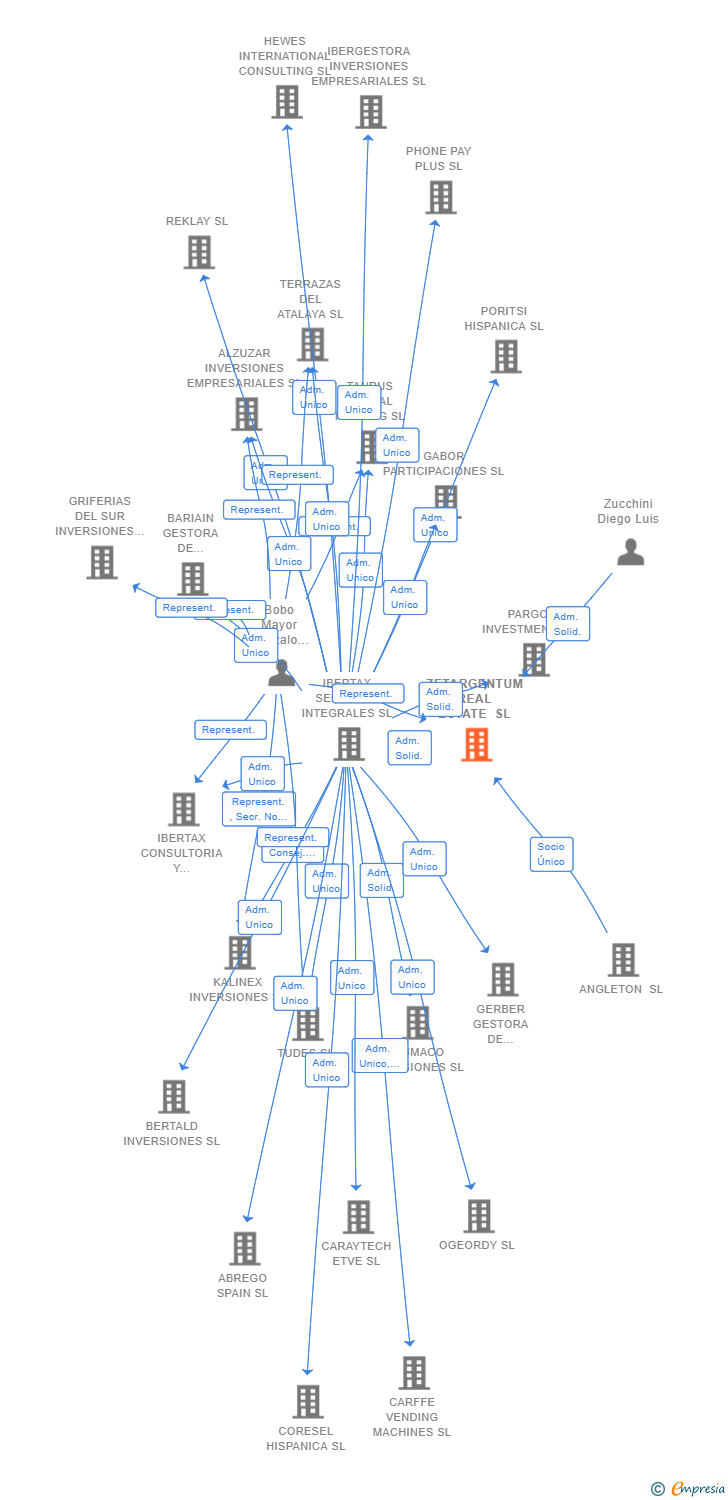 Vinculaciones societarias de ZETARGENTUM REAL ESTATE SL