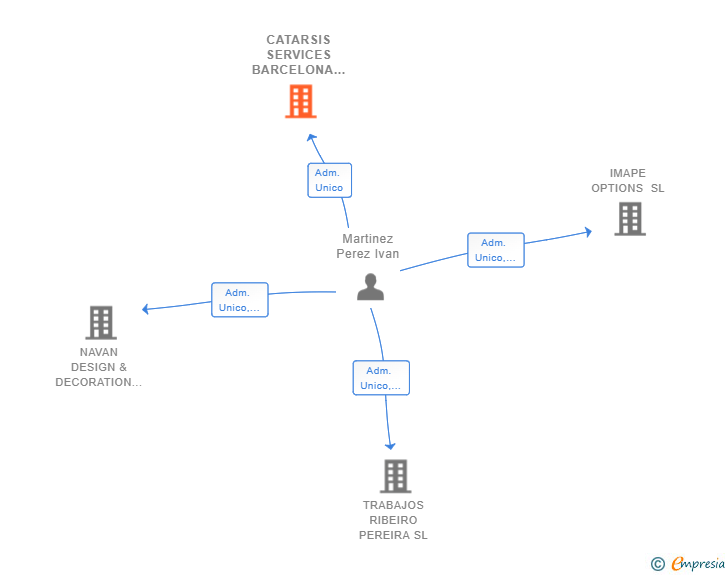 Vinculaciones societarias de CATARSIS SERVICES BARCELONA SL