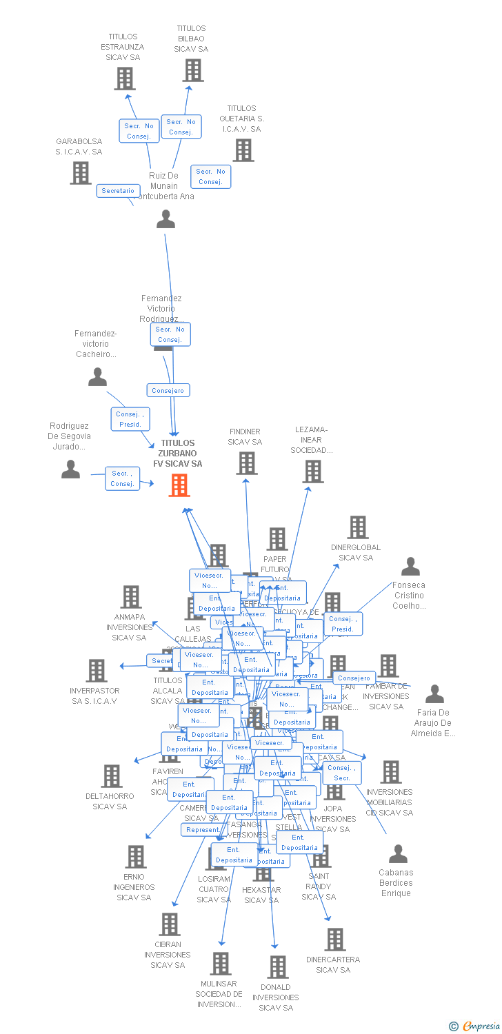 Vinculaciones societarias de TITULOS ZURBANO FV SICAV SA