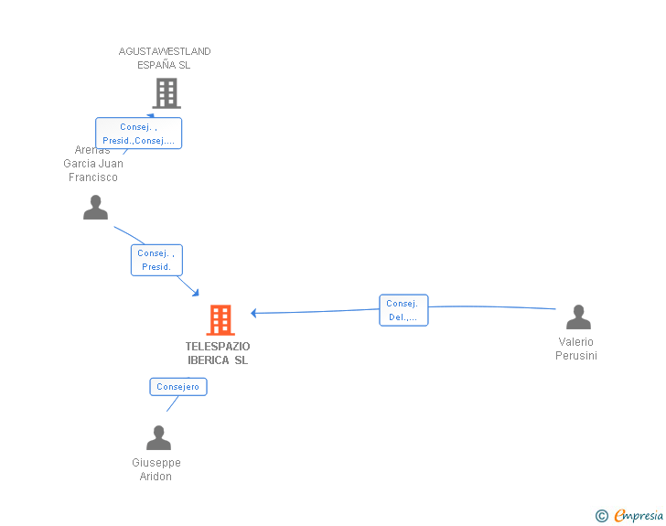 Vinculaciones societarias de TELESPAZIO IBERICA SL