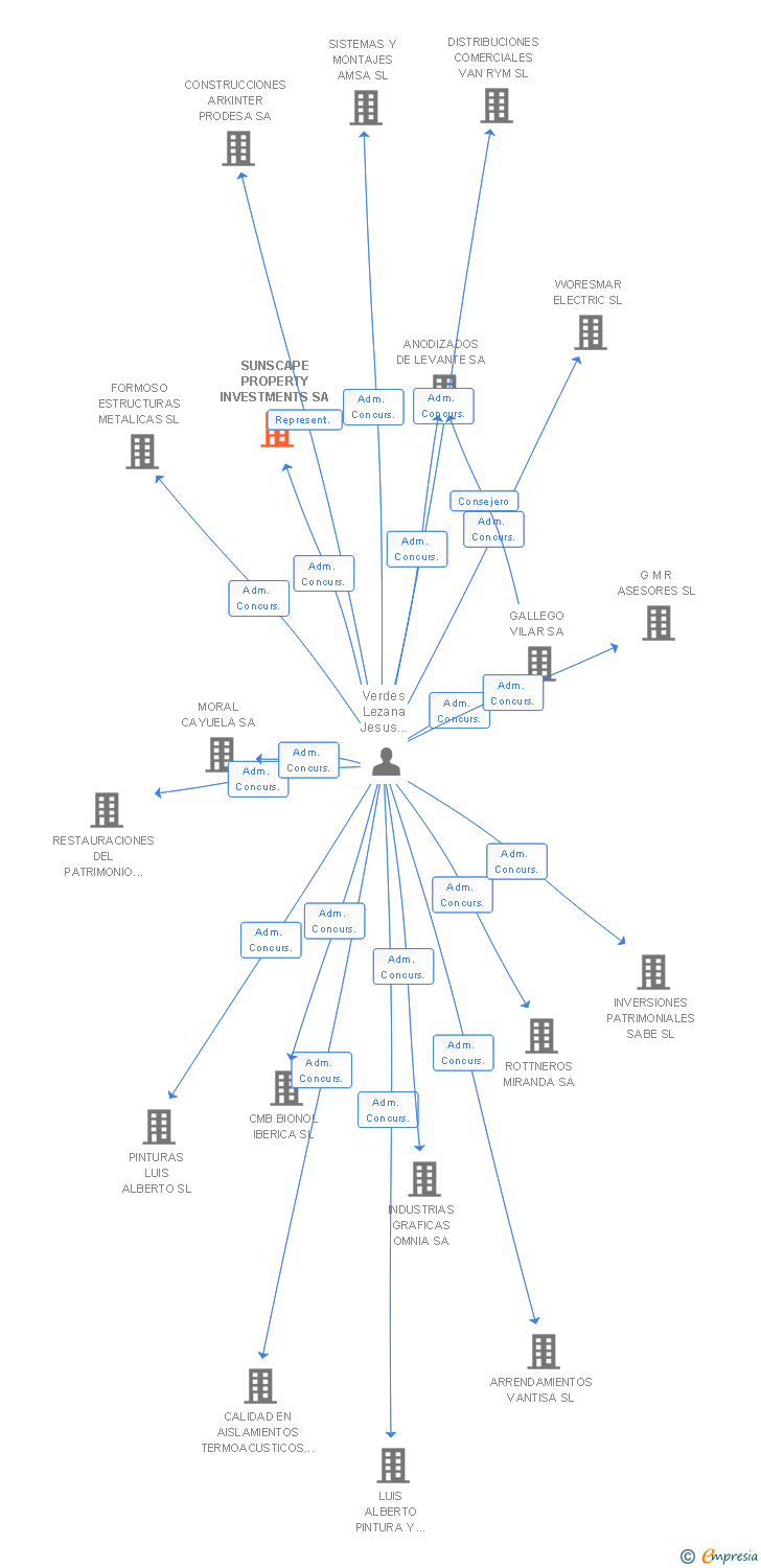 Vinculaciones societarias de SUNSCAPE PROPERTY INVESTMENTS SA