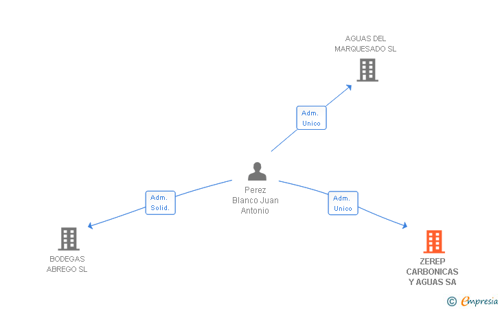 Vinculaciones societarias de ZEREP CARBONICAS Y AGUAS SA