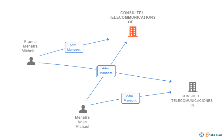 Vinculaciones societarias de CONSULTEL TELECOMMUNICATIONS OF AMERICA CORP SL