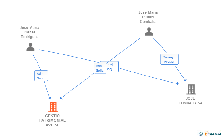 Vinculaciones societarias de GESTIO PATRIMONIAL AVI SL (EXTINGUIDA)