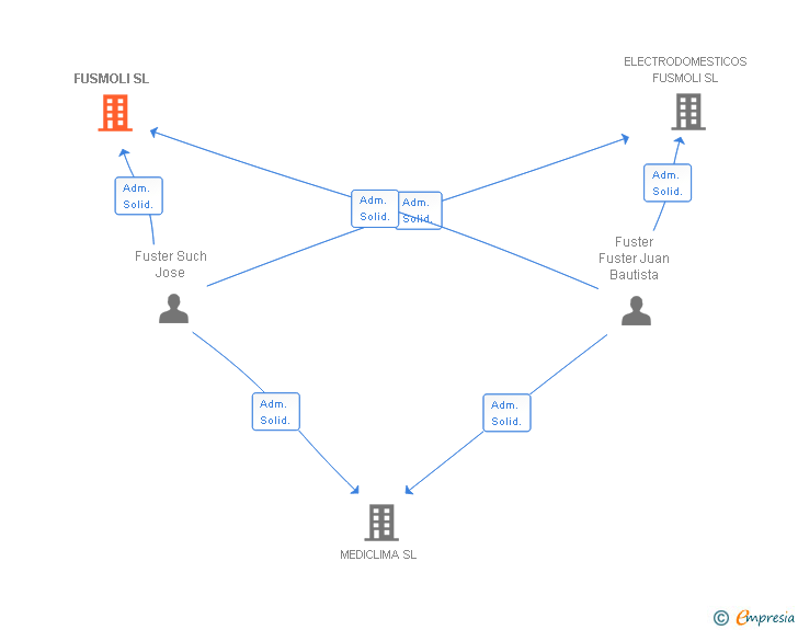 Vinculaciones societarias de FUSMOLI SL