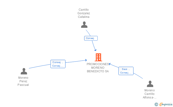 Vinculaciones societarias de PROMOCIONES MORENO BENEDICTO SA
