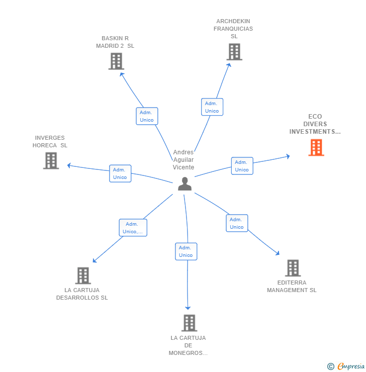 Vinculaciones societarias de ECO DIVERS INVESTMENTS SL
