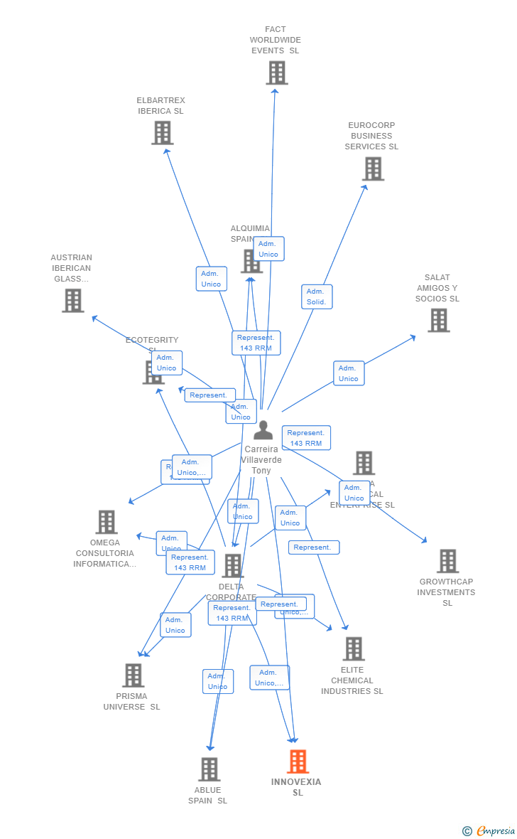 Vinculaciones societarias de INNOVEXIA SL