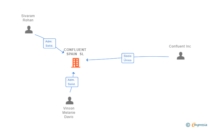 Vinculaciones societarias de CONFLUENT SPAIN SL
