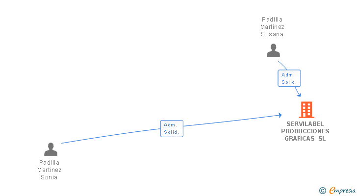 Vinculaciones societarias de SERVILABEL PRODUCCIONES GRAFICAS SL