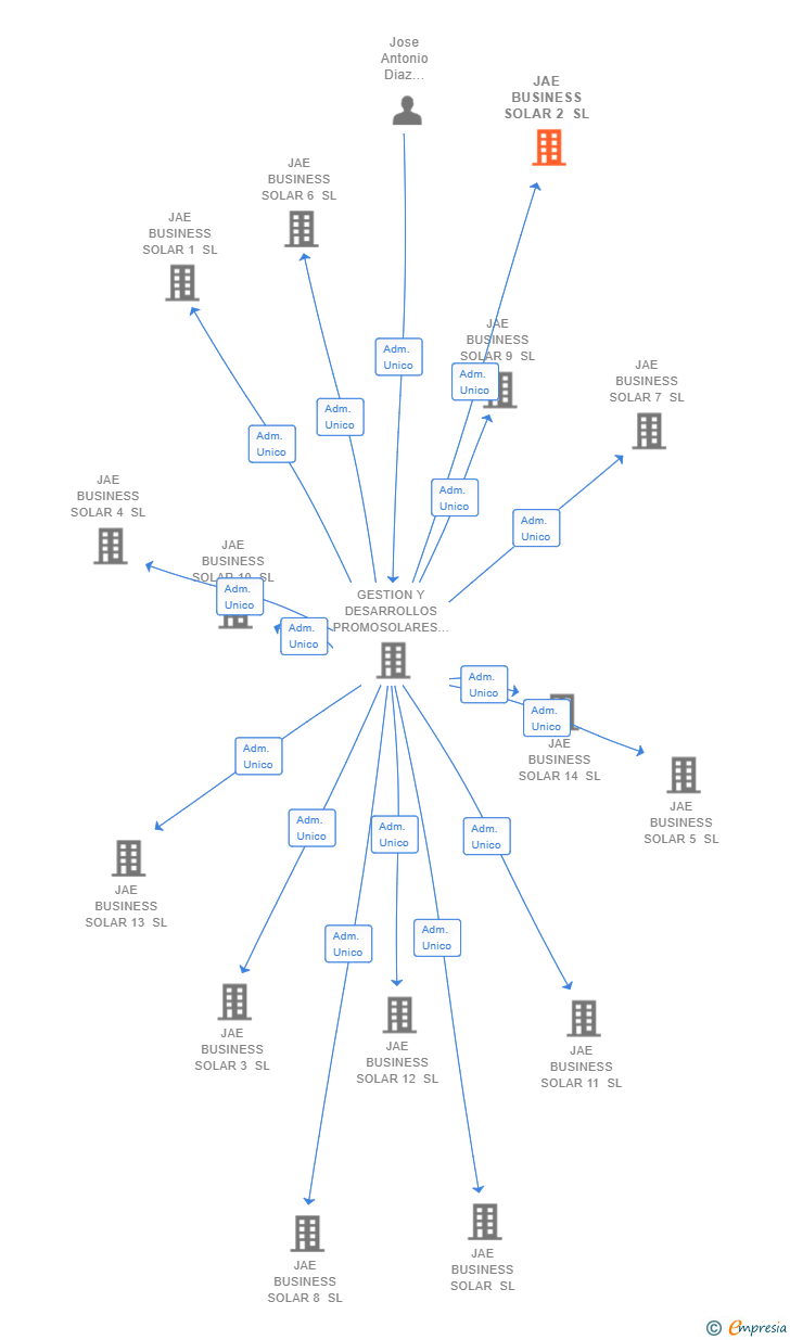 Vinculaciones societarias de JAE BUSINESS SOLAR 2 SL