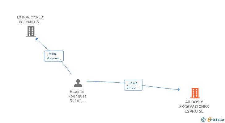 Vinculaciones societarias de ARIDOS Y EXCAVACIONES ESPRO SL