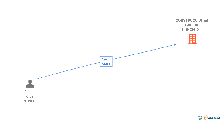 Vinculaciones societarias de CONSTRUCCIONES GARCIA PORCEL SL