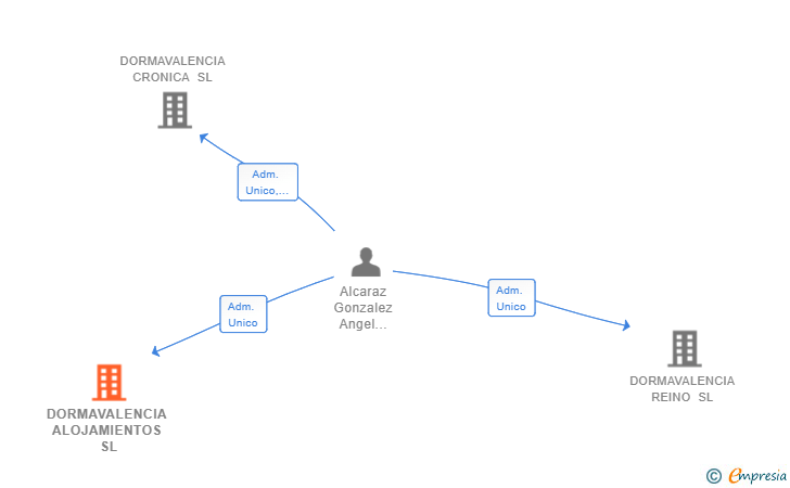 Vinculaciones societarias de DORMAVALENCIA ALOJAMIENTOS SL