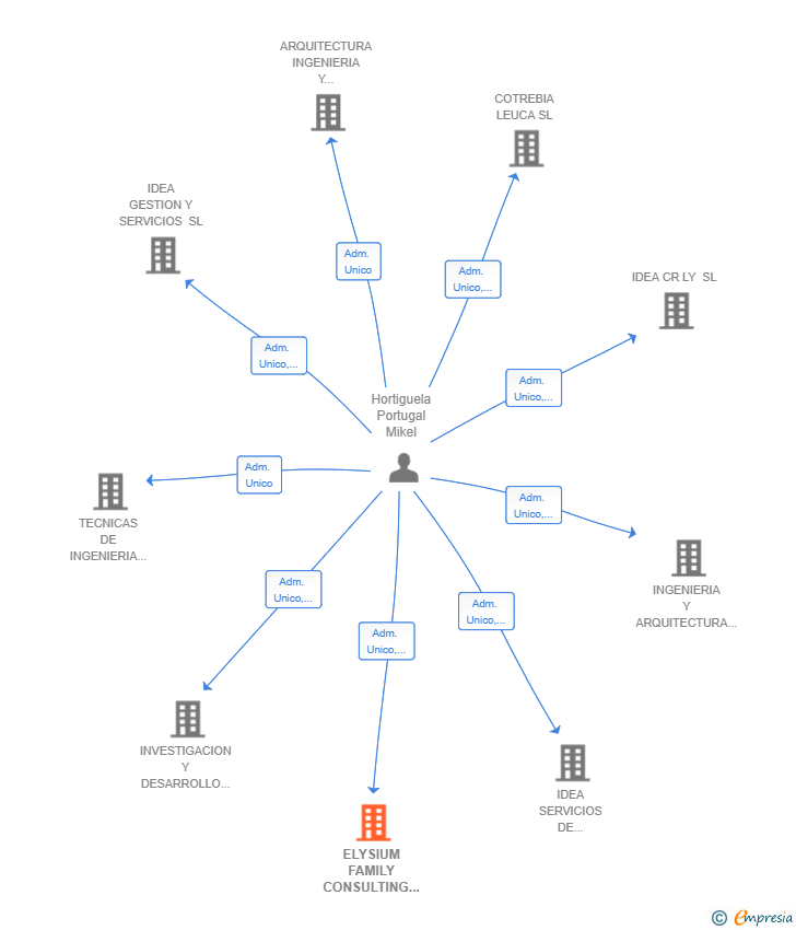 Vinculaciones societarias de ELYSIUM FAMILY CONSULTING SL