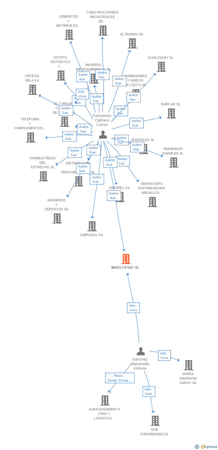 Vinculaciones societarias de MARLOFRIO SL