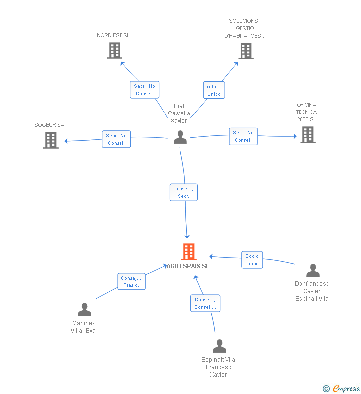 Vinculaciones societarias de AGD ESPAIS SL