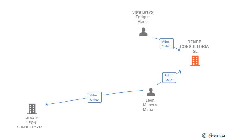 Vinculaciones societarias de DENEB CONSULTORIA SL