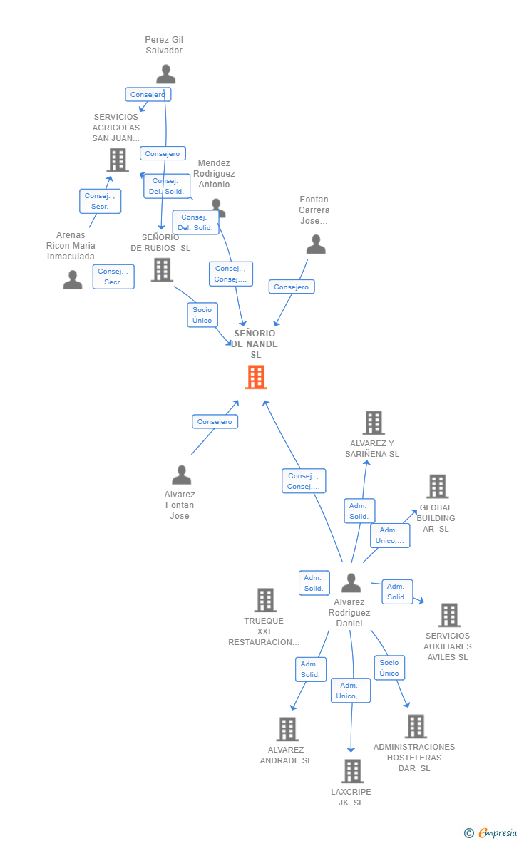 Vinculaciones societarias de SEÑORIO DE NANDE SL