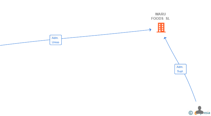 Vinculaciones societarias de WARU FOODS SL