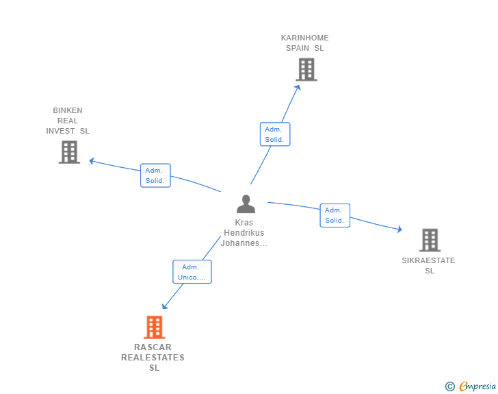 Vinculaciones societarias de RASCAR REALESTATES SL