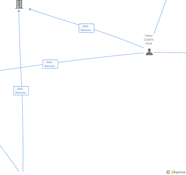 Vinculaciones societarias de ROYAL RENOVABLES SL