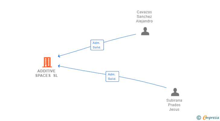Vinculaciones societarias de ADDITIVE SPACES SL