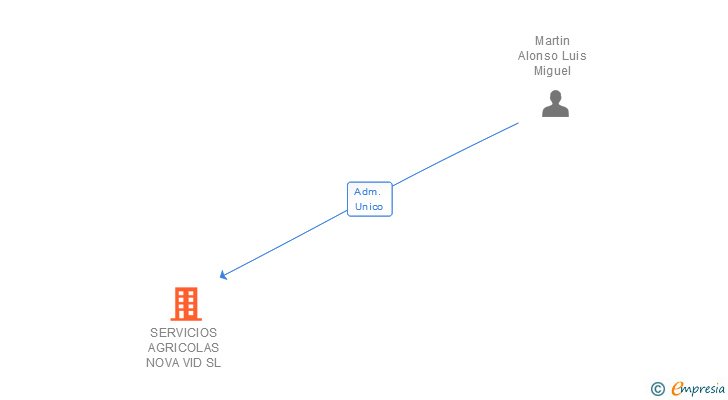 Vinculaciones societarias de SERVICIOS AGRICOLAS NOVA VID SL