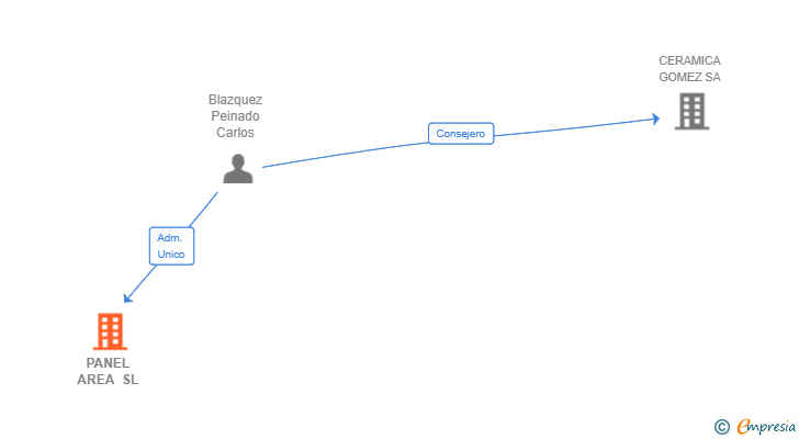 Vinculaciones societarias de PANEL AREA SL