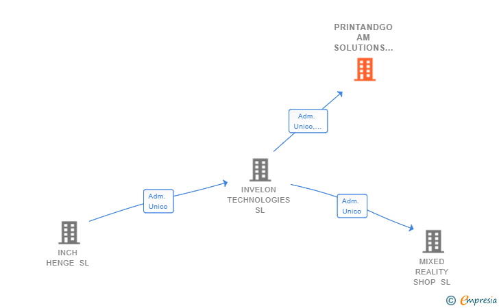 Vinculaciones societarias de PRINTANDGO AM SOLUTIONS SL