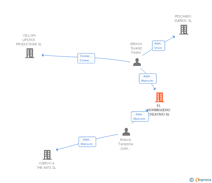 Vinculaciones societarias de EL HORMIGUERO CREATIVO SL