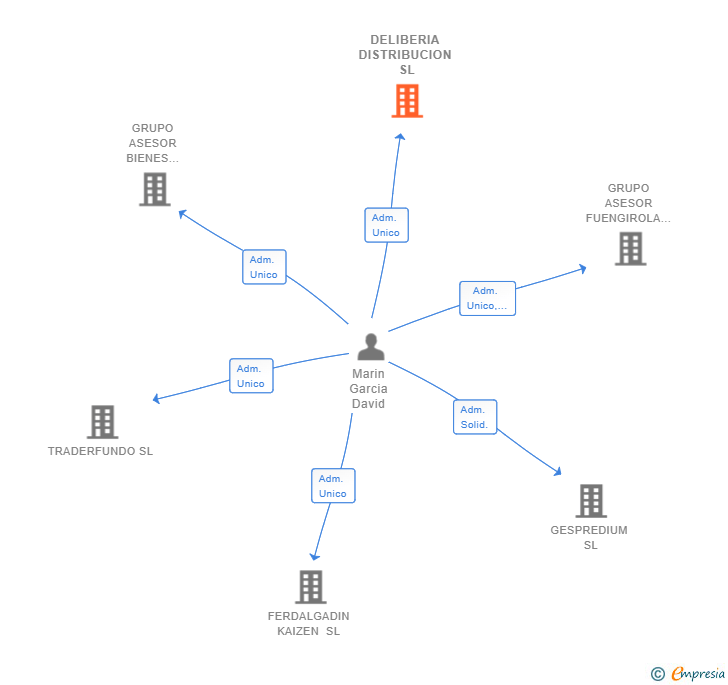 Vinculaciones societarias de DELIBERIA DISTRIBUCION SL