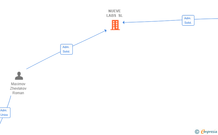 Vinculaciones societarias de NUEVE LABS SL