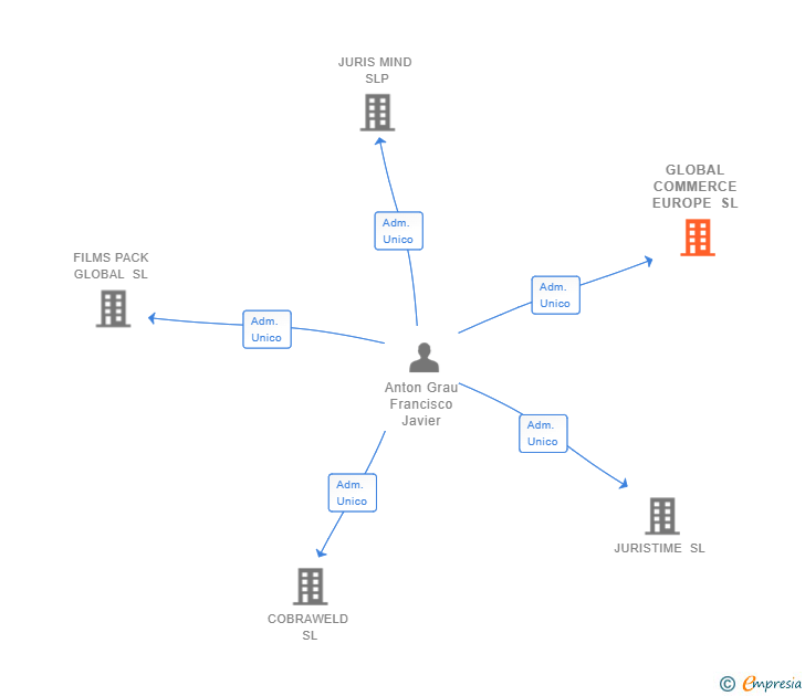 Vinculaciones societarias de GLOBAL COMMERCE EUROPE SL