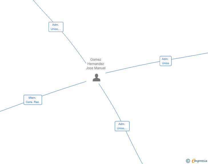 Vinculaciones societarias de STATERNUS TRADING ES SL