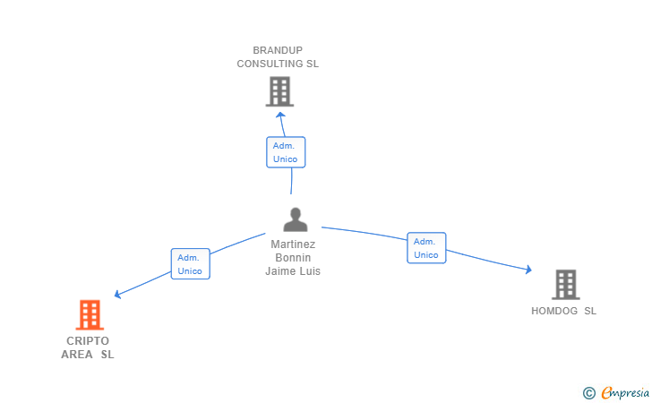 Vinculaciones societarias de CRIPTO AREA SL