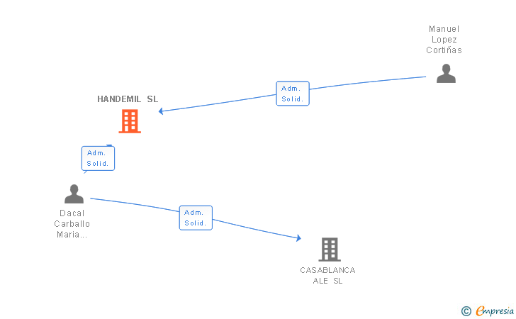 Vinculaciones societarias de HANDEMIL SL