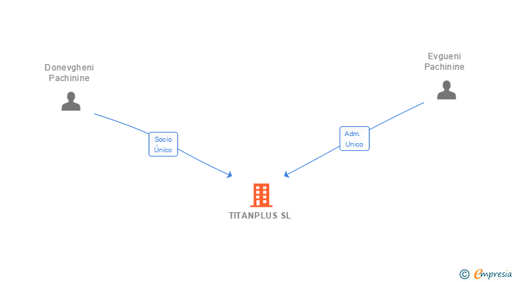 Vinculaciones societarias de TITANPLUS SL