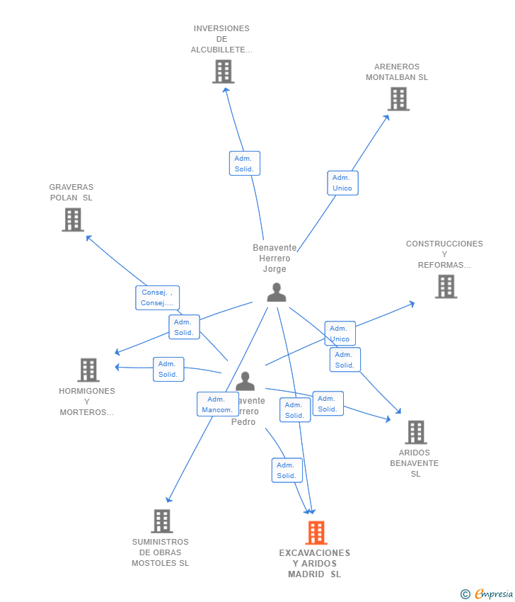 Vinculaciones societarias de EXCAVACIONES Y ARIDOS MADRID SL
